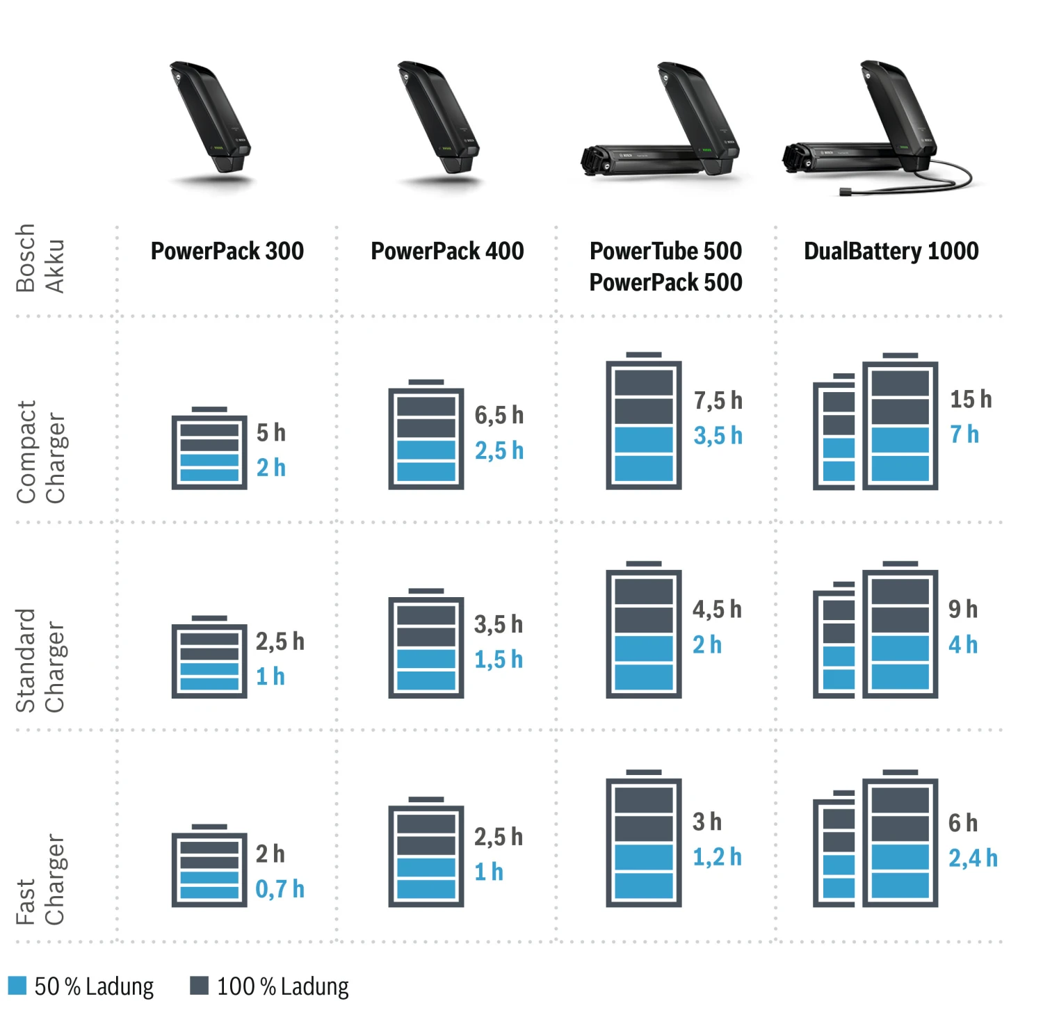 Bosch Ladegerät Compact Charger - 2A Active / Performance 3 Bosch Ladegerät Compact Charger - 2A Active / Performance – Bild 3